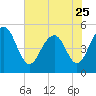 Cosgrove Bridge tide chart for Thursday, May 25, 2023