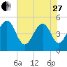 Cosgrove Bridge tide chart for Saturday, May 27, 2023
