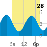 Cosgrove Bridge tide chart for Sunday, May 28, 2023