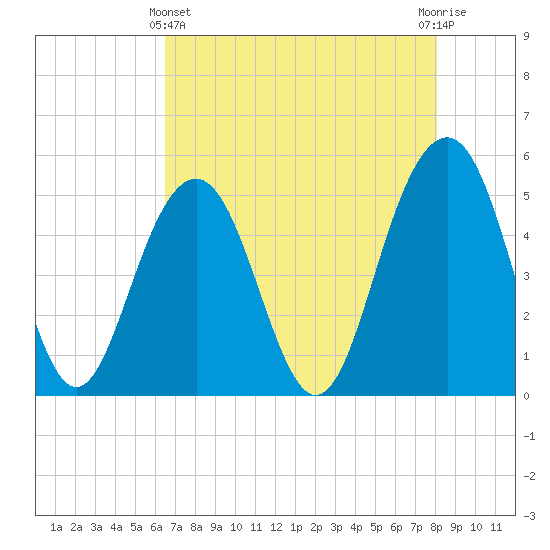 Cosgrove Bridge tide chart for Thursday, May 4, 2023