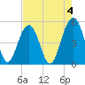Cosgrove Bridge tide chart for Thursday, May 4, 2023