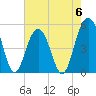 Cosgrove Bridge tide chart for Saturday, May 6, 2023