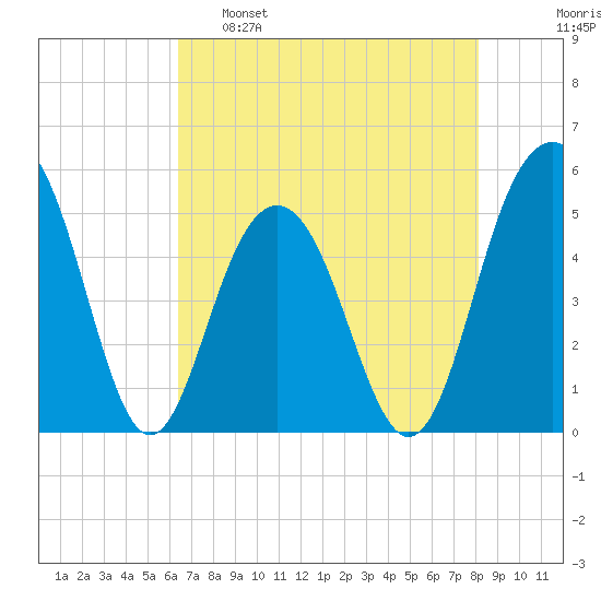 Cosgrove Bridge tide chart for Monday, May 8, 2023