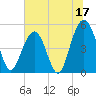 Cosgrove Bridge tide chart for Saturday, June 17, 2023