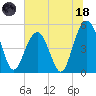 Cosgrove Bridge tide chart for Sunday, June 18, 2023