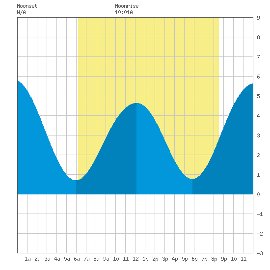 Cosgrove Bridge tide chart for Thursday, June 22, 2023