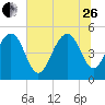 Cosgrove Bridge tide chart for Monday, June 26, 2023