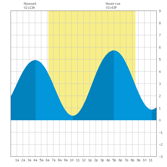 Cosgrove Bridge tide chart for Wednesday, June 28, 2023