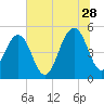 Cosgrove Bridge tide chart for Wednesday, June 28, 2023