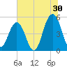 Cosgrove Bridge tide chart for Friday, June 30, 2023