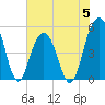 Cosgrove Bridge tide chart for Monday, June 5, 2023