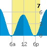 Cosgrove Bridge tide chart for Wednesday, June 7, 2023