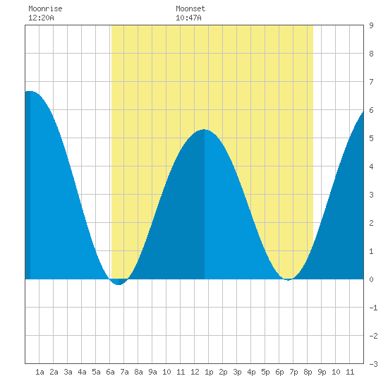 Cosgrove Bridge tide chart for Thursday, June 8, 2023