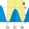 Cosgrove Bridge tide chart for Thursday, June 8, 2023