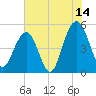 Cosgrove Bridge tide chart for Friday, July 14, 2023