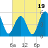 Cosgrove Bridge tide chart for Wednesday, July 19, 2023