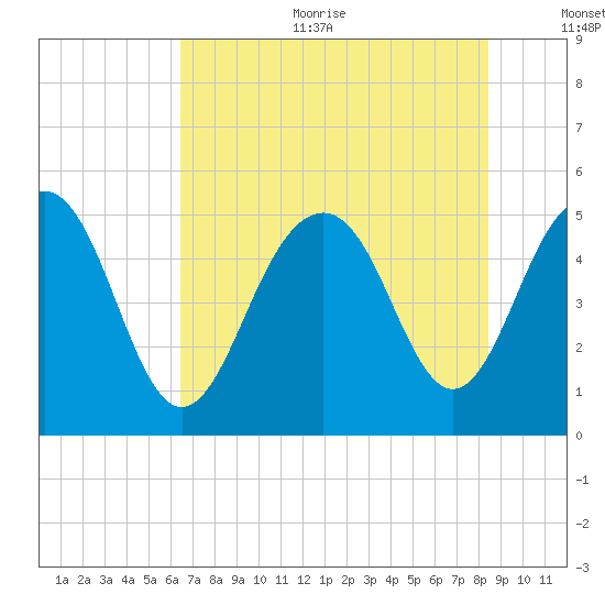 Cosgrove Bridge tide chart for Sunday, July 23, 2023