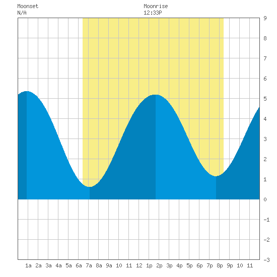 Cosgrove Bridge tide chart for Monday, July 24, 2023