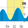 Cosgrove Bridge tide chart for Wednesday, July 26, 2023