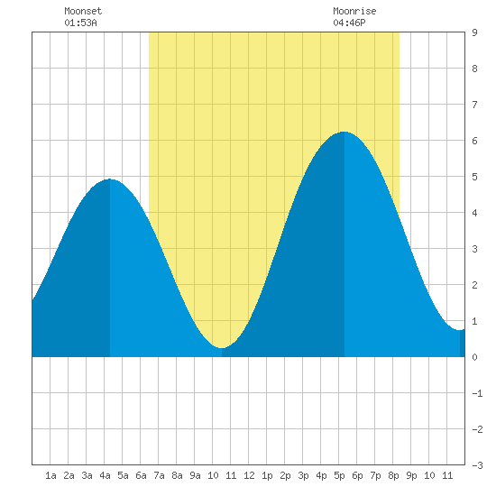 Cosgrove Bridge tide chart for Friday, July 28, 2023
