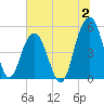 Cosgrove Bridge tide chart for Sunday, July 2, 2023