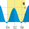 Cosgrove Bridge tide chart for Thursday, July 6, 2023