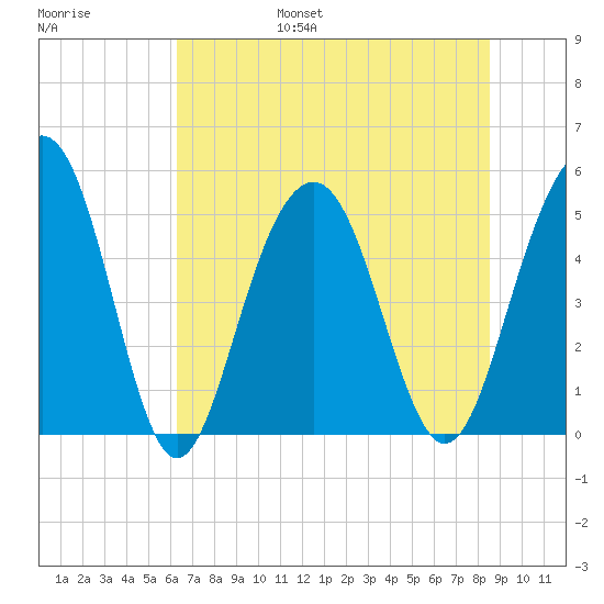Cosgrove Bridge tide chart for Friday, July 7, 2023