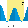 Cosgrove Bridge tide chart for Friday, July 7, 2023
