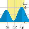 Cosgrove Bridge tide chart for Friday, August 11, 2023