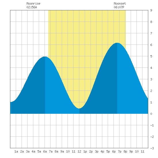 Cosgrove Bridge tide chart for Saturday, August 12, 2023