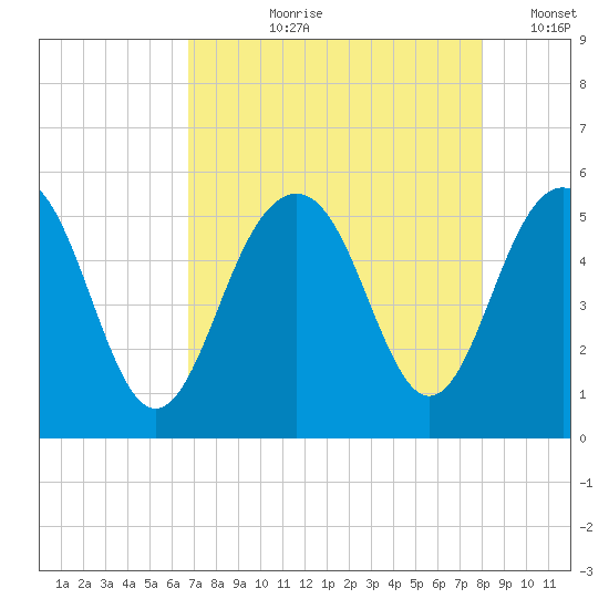 Cosgrove Bridge tide chart for Sunday, August 20, 2023