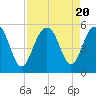 Cosgrove Bridge tide chart for Sunday, August 20, 2023