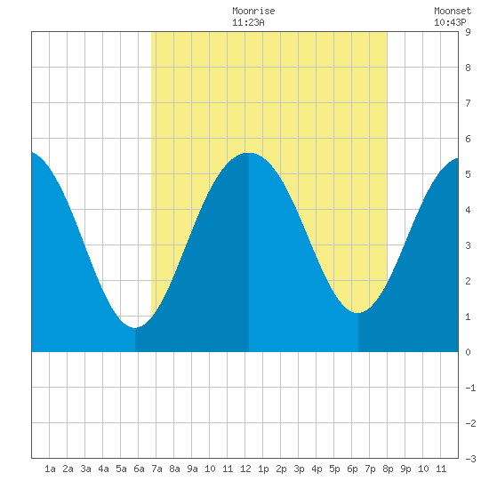Cosgrove Bridge tide chart for Monday, August 21, 2023