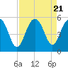 Cosgrove Bridge tide chart for Monday, August 21, 2023