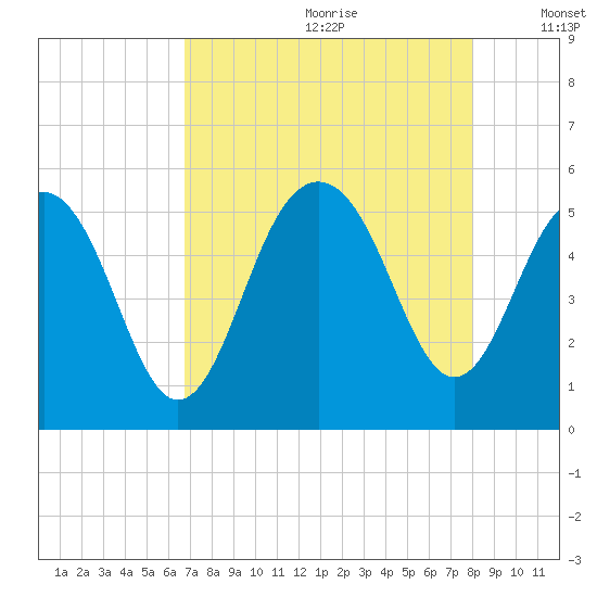 Cosgrove Bridge tide chart for Tuesday, August 22, 2023