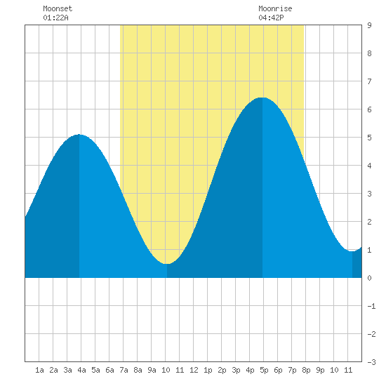 Cosgrove Bridge tide chart for Saturday, August 26, 2023
