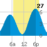 Cosgrove Bridge tide chart for Sunday, August 27, 2023
