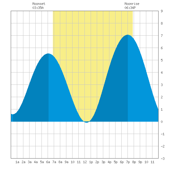 Cosgrove Bridge tide chart for Monday, August 28, 2023