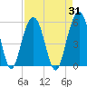 Cosgrove Bridge tide chart for Thursday, August 31, 2023