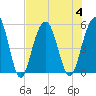 Cosgrove Bridge tide chart for Friday, August 4, 2023