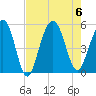 Cosgrove Bridge tide chart for Sunday, August 6, 2023