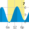 Cosgrove Bridge tide chart for Monday, August 7, 2023