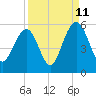 Cosgrove Bridge tide chart for Monday, September 11, 2023