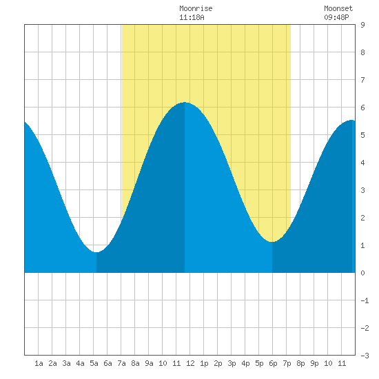 Cosgrove Bridge tide chart for Tuesday, September 19, 2023