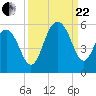 Cosgrove Bridge tide chart for Friday, September 22, 2023