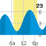Cosgrove Bridge tide chart for Saturday, September 23, 2023