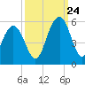 Cosgrove Bridge tide chart for Sunday, September 24, 2023