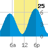 Cosgrove Bridge tide chart for Monday, September 25, 2023