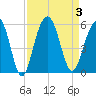Cosgrove Bridge tide chart for Sunday, September 3, 2023