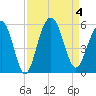 Cosgrove Bridge tide chart for Monday, September 4, 2023